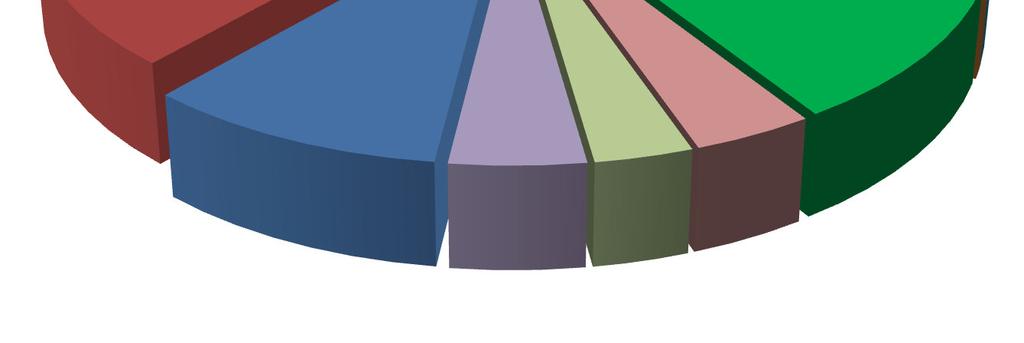 Inne pojazdy i urządzenia Zagospodarowanie odpadów Rys. 1. Udział sektorów w krajowej emisji w 2011 r.