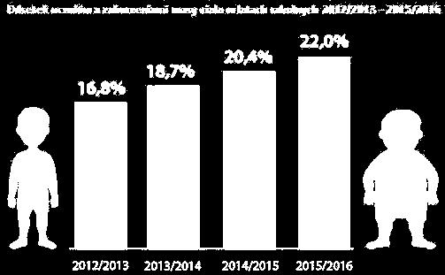 24% RAKA PĘCHERZYKA ŻÓŁCIOWEGO Odsetek zachorowań na poszczególne rodzaje nowotworów mający związek z nadwagą i otyłością w Europie W 2013 r.