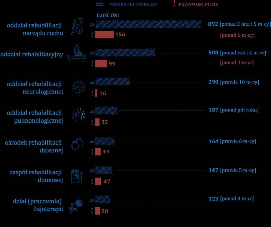 19 Leczenie nowotworów rehabilitacja lecznicza Leczenie onkologiczne coraz częściej jest procesem trwającym przez wiele lat i obejmuje nie tylko samą terapię, ale także rehabilitację onkologiczną,