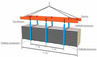 Pasy transportowe powinny być rozmieszczone na ładunku w odległości max. co 3 m, lecz nie mniej niż 2 pasy na jeden pakiet - naciąg pasów nie może powodować odkształcenia płyt.