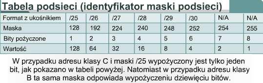 poziom bezpieczeństwa, ponieważ dostęp do innych podsieci jest możliwy jedynie za pośrednictwem usług routera. Co więcej, zastosowanie list dostępu umożliwia wprowadzenie zabezpieczeń dostępu.