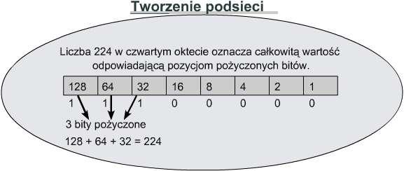 Powstanie osiem podsieci, z których każda składać się będzie z 32 hostów. Numerowanie podsieci rozpoczyna się od zera (0). Pierwsza podsieć jest zawsze określana mianem podsieci zerowej.