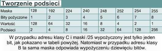 Kiedy korzystamy z tabeli podsieci lub wzoru przypisanie trzech bitów do pola podsieci spowoduje przypisanie 32 hostów do każdej podsieci.