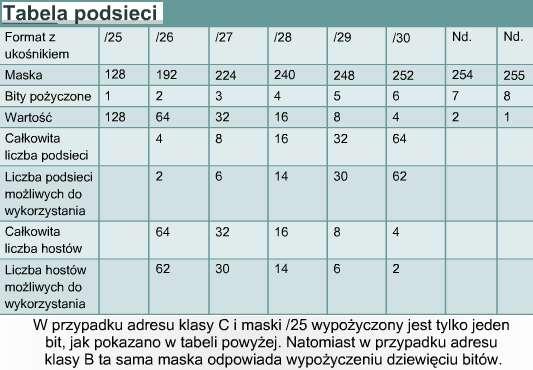 Począwszy od zerowej podsieci, dodanie liczby 32 do poprzedzającego numeru spowoduje ustalenie identyfikatora każdej podsieci.