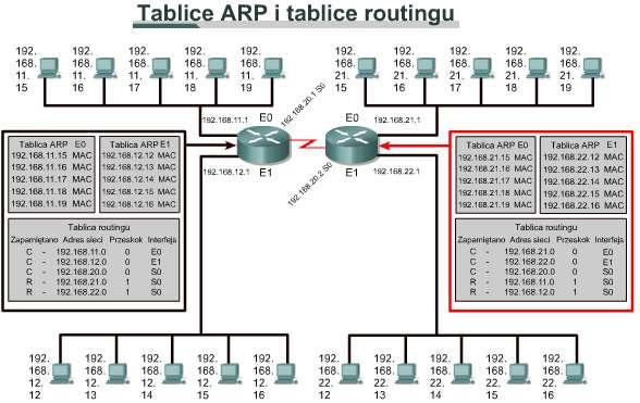 10.2.3 Protokoły routowane a protokoły routingu Protokoły wykorzystywane w warstwie sieci w celu transmisji danych pomiędzy hostami za pośrednictwem routera nazywane są protokołami routowanymi.