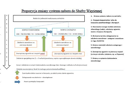 jednostek organizacyjnych. Zmiany zdaniem wnioskodawców, mają wyeliminować nepotyzm i jak to zostało wskazane niepożądane procesy podczas kwalifikacji.