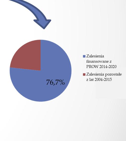 Znaczenie sektora LULUCF w ograniczaniu emisji gazów cieplarnianych w Polsce W Polsce w 2015 roku sektor LULUCF pochłonął 29,9 mln ton CO 2, co stanowiło 9,8% pochłaniania CO 2 w sektorze LULUCF w UE.