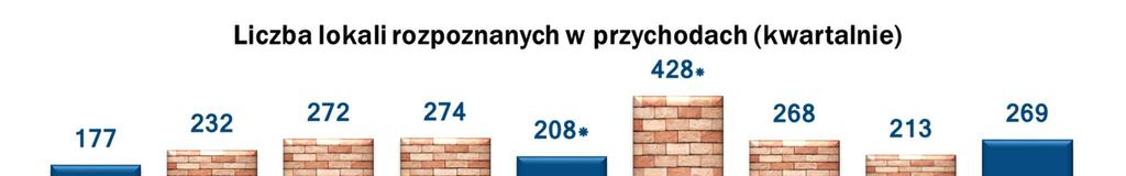 Grupa ROBYG przekazania stan na 31.12.2013 *Liczba zawiera lokale rozpoznane w przychodach ze sprzedaży lokali w ramach inwestycji Osiedle Kameralne.