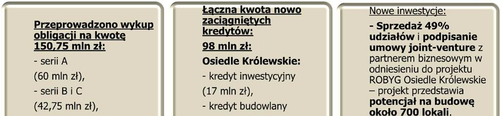 Grupa ROBYG inwestycje i działalność finansowa