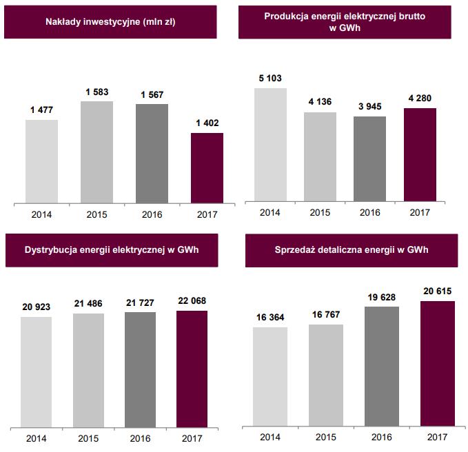 2. Grupa ENERGA krótka charakterystyka 2.2. Podstawowe dane finansowe i operacyjne c.