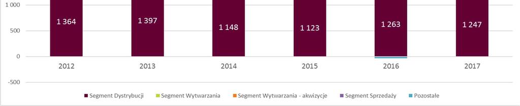 3. Program inwestycyjny Grupy ENERGA 3.2. Wykonanie dane historyczne [mln zł] 2 802 1 849 1 477 1 583 1 567 1 402 Segment Dystrybucji 2016: przyłączono 33 tys.