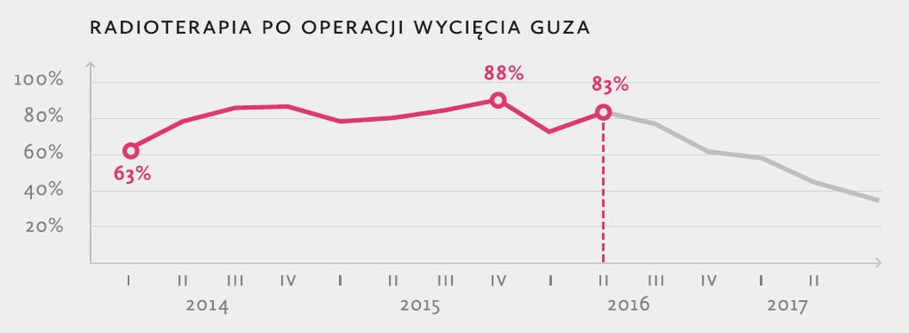 Dane i ocena wskaźników 1. LICZBA PROCEDUR 2. CZAS OCZEKIWANIA 3.