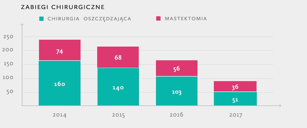 MEDYCZNY ONKOLOGII, W WARSZAWIE,