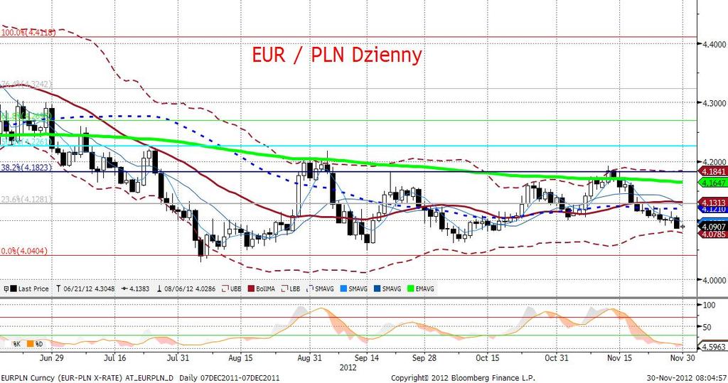 EURPLN fundamentalnie Złoty dobił wczoraj do minimum 4,08 z poczatku listopada.