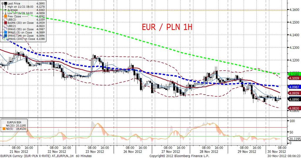 spowolnienie w 2013 roku, a zatem wpłynać na odwrócenie trendu na EURPLN. EURPLN technicznie Sygnały wzrostowe, wspomniane we wczorajszym komentarzu, okazały się być zbyt słabe.