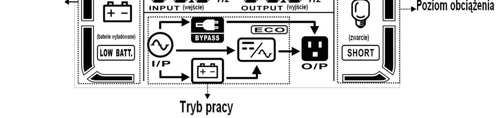 fault) Przekroczony zakres napięcia toru Bypass Czestotliwość napięcia Bypassu