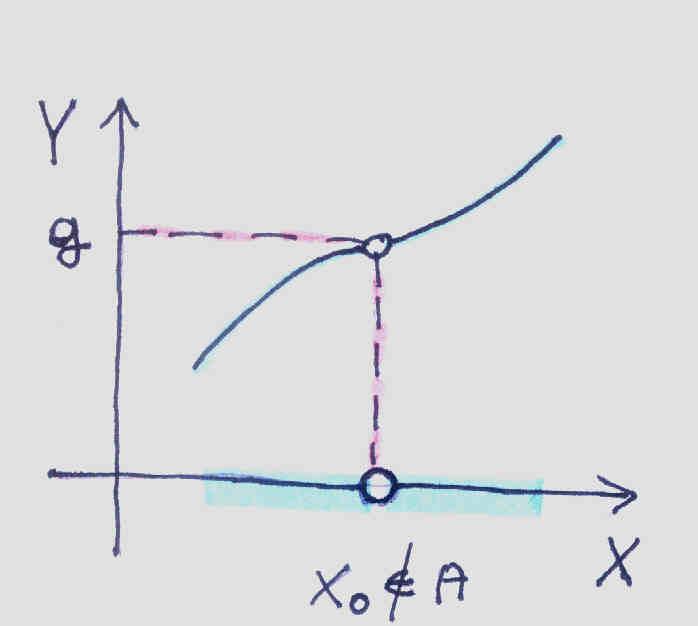 Mówimy, że f : A Y m gricę g w x, lim f( x) = g, jeżeli lim f( x ) = g.