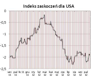 USA Tydzień przyniósł zarówno pozytywne, jak i negatywne niespodzianki, ale ostatecznie kontynuowana jest krótkoterminowa tendencja wzrostowa. W tym tygodniu spodziewane sa m.in. pierwsze szacunki PKB za III kw.