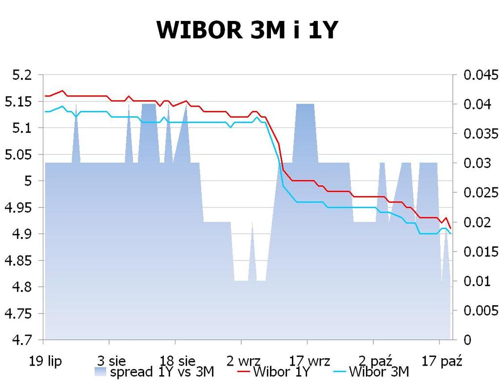 IRS BID ASK depo BID ASK Fixing NBP 1Y 4.185 4.22 ON 4.6 4.9 EUR/PLN 4.1103 2Y 4.0975 4.13 1M 4.6 4.8 USD/PLN 3.1499 3Y 4.05 4.09 3M 4.6 4.8 CHF/PLN 3.3996 4Y 4.07 4.11 5Y 4.1125 4.