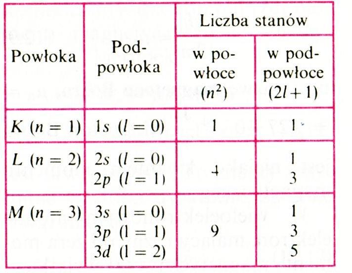 =0 (ni w torii Bohra)