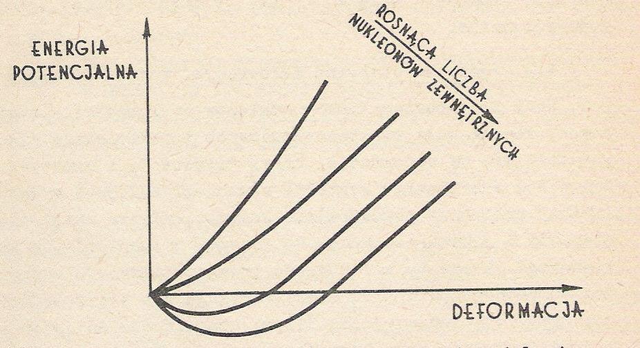 Zależność energii jądra od deformacji