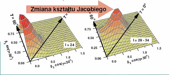 Powstawanie deformacji jądra c.d. 3.