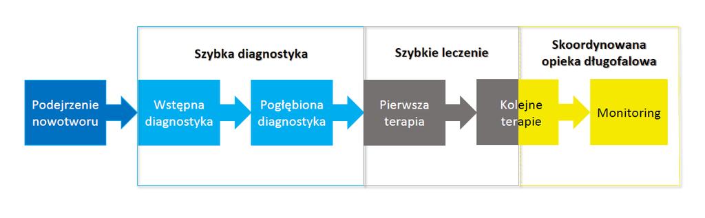 Pakiet onkologiczny - założenia Ministerstwa Zdrowia ŚCIEŻKA