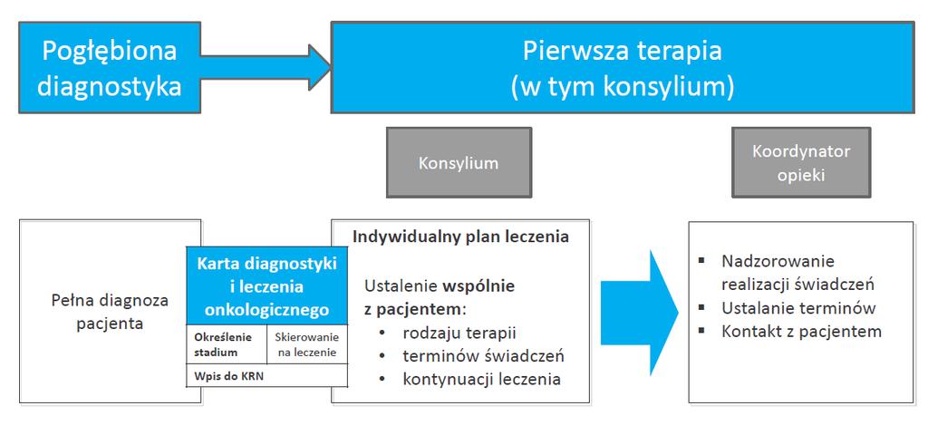 Pakiet onkologiczny -