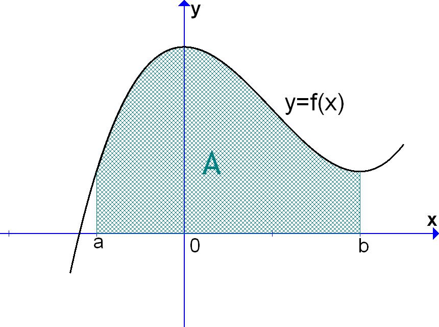 6.3. Interpretacja geometryczna całki oznaczonej Poznamy teraz jedno z ważnych zastosowań całki oznaczonej. Weźmy pod uwagę funkcję f ciągłą w przedziale a, b taką, że f(x) 0 dla x a, b.