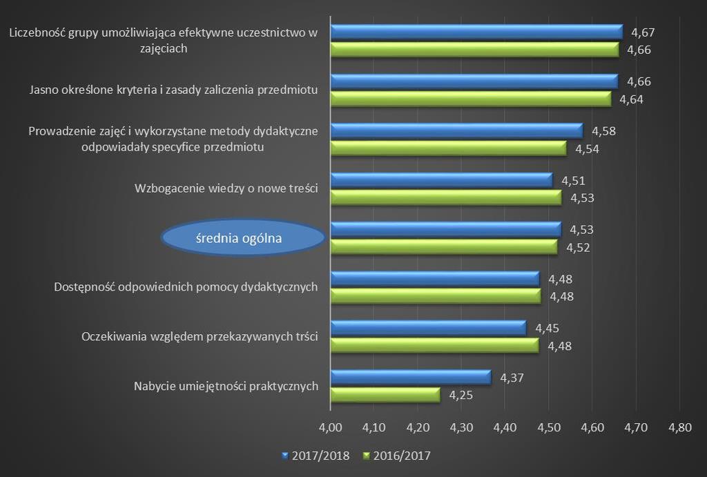 w porównaniu do poprzedniej edycji badania są porównywalne.