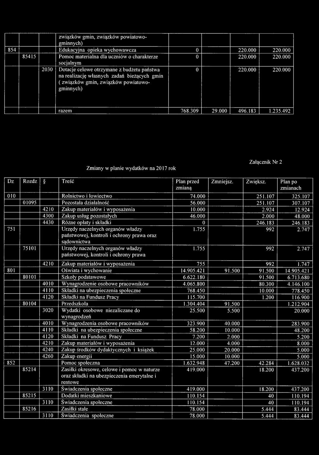 000 2030 Dotacje celowe otrzymane z budżetu państwa na realizację własnych zadań bieżących gmin ( związków gmin, związków powiatowogminnych) 0 220.000 220.000 razem 768.309 29.000 496.183 1.235.