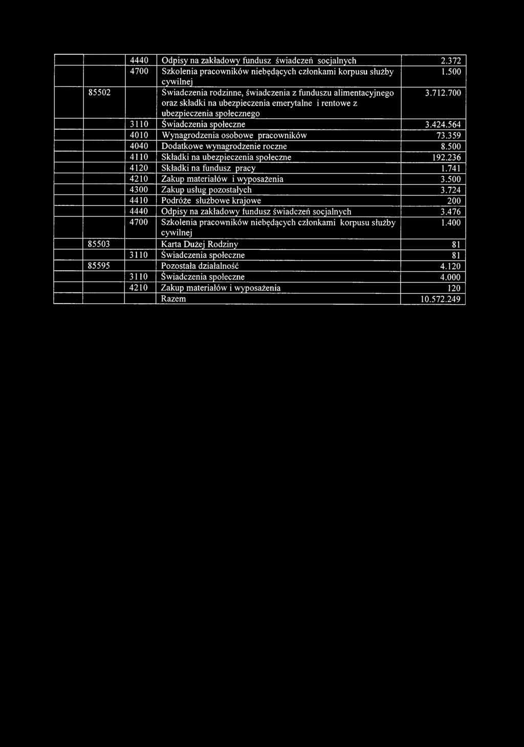 564 4010 Wynagrodzenia osobowe pracowników 73.359 4040 Dodatkowe wynagrodzenie roczne 8.500 4110 Składki na ubezpieczenia społeczne 192.236 4120 Składki na fundusz pracy 1.