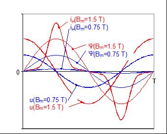 Nieliniowość charakterystyki magnesowania B(H) istotnie wpływa na kształt przebiegu czasowego prądu w stanie jałowym - tzw. prądu magnesowania i (t).