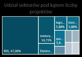 inwestycyjne o wartości