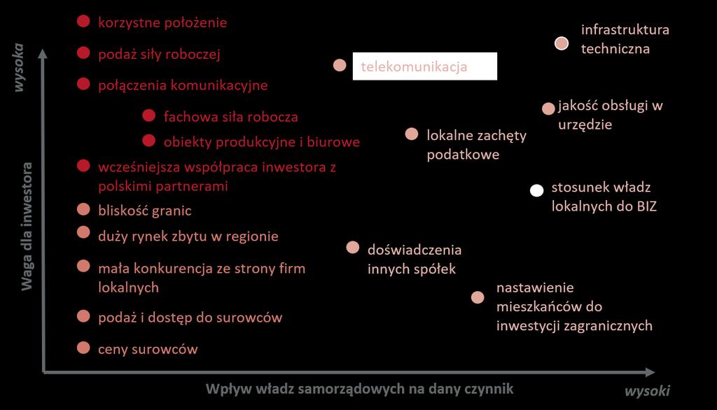 Wpływ władz samorządowych na czynniki decydujące o atrakcyjności oferty inwestycyjnej Źródło: Dziemianowicz W.