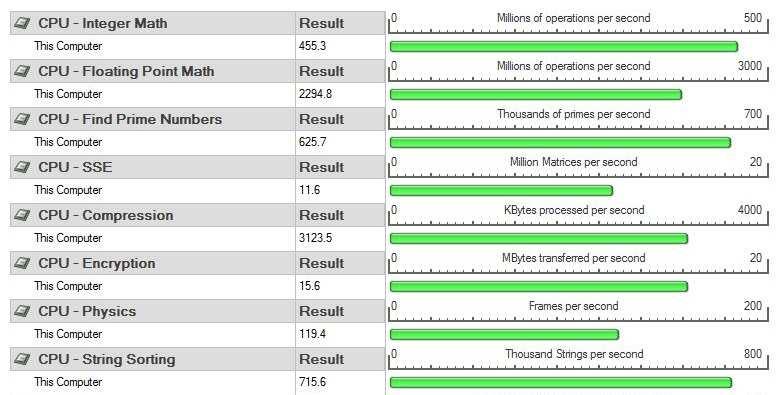 Windows 7 Professional SP1 64-bit, osiągającą 960.3 punktów w benchmarku programem PerformanceTest 7 x64 (wersja testowa).