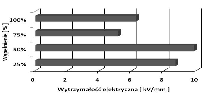 Porównując wytrzymałość elektryczną materiałów o 100% napełnieniu wykonanych technologią druku oraz wytworzonych technologią wtrysku można zauważyć, że wyroby drukowane posiadają niższą wytrzymałość