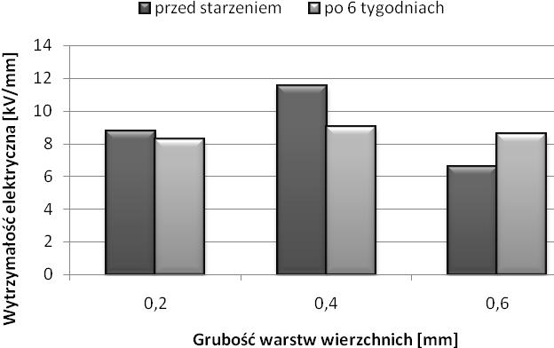 Rys. 6. Wpływ grubości warstw wierzchnich oraz procesu starzenia w komorze WGS na wytrzymałość elektryczną próbek.