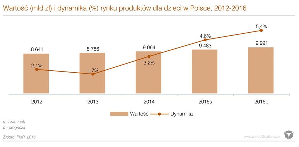 Zgodnie z prognozami PMR, w tym roku i w następnych latach rynek zwiększy swoją dynamikę i aż do 2021 roku będzie rósł w średnim tempie 4,5-5 proc.