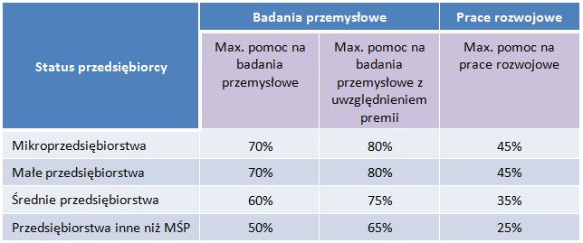 Intensywność wparcia Max.