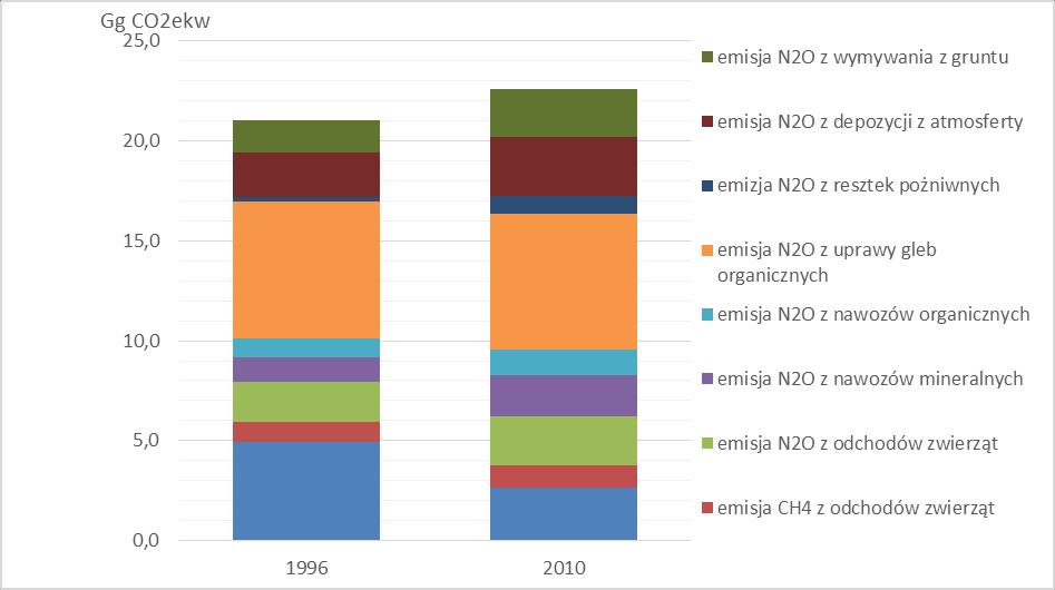 Tabela 16. Wielkość emisji gazów cieplarnianych z rolnictwa wyrażona w ekwiwalentach CO2 Źródło emisji 1996 2010 Gg CO2ekw.