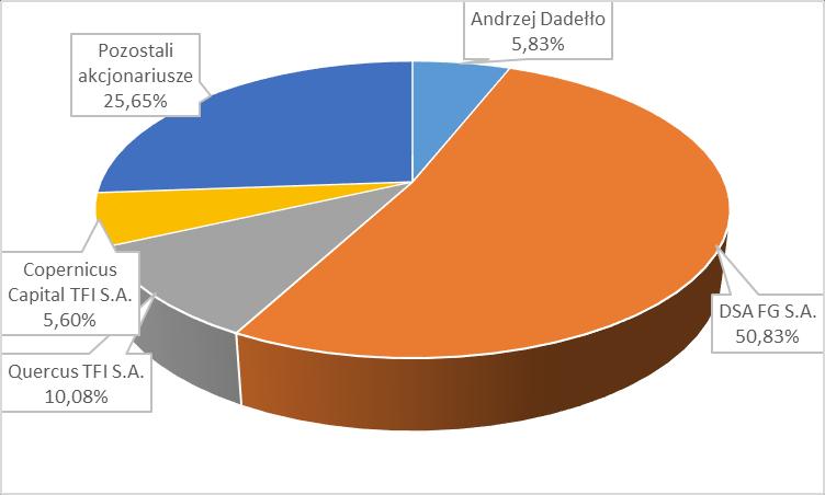 Struktura akcjonariatu na dzień publikacji sprawozdania 1.5.2.