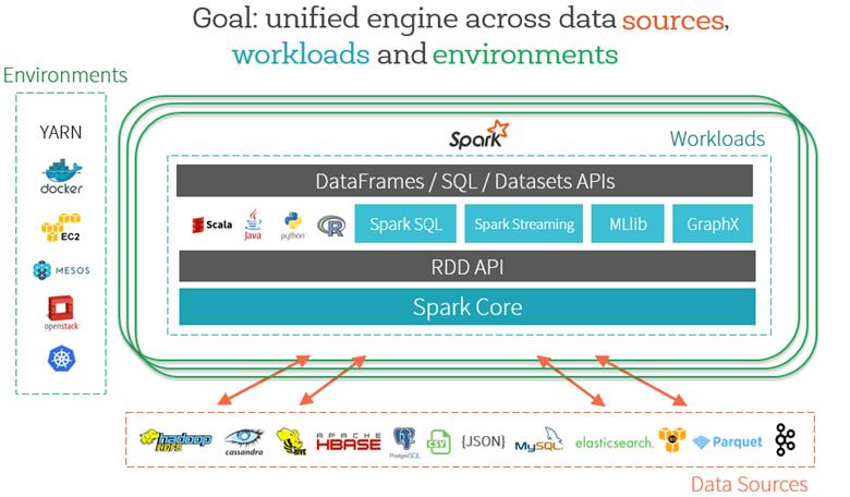 Databricks platform