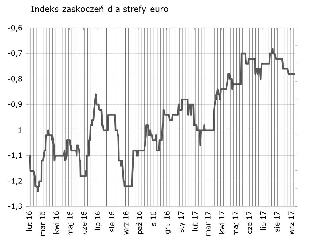 Syntetyczne podsumowanie minionego tygodnia Polski indeks zaskoczeń pozostał kolejny tydzień na tym samym poziomie - odczyt flash inflacji został potwierdzony.