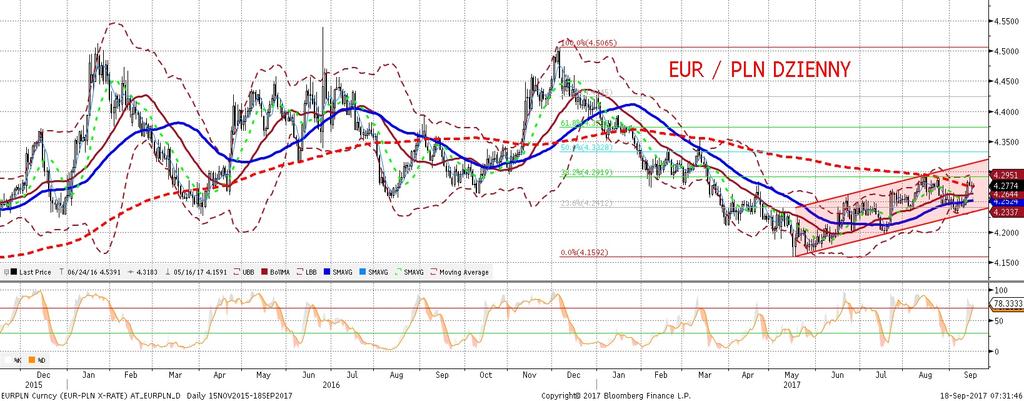 EURPLN fundamentalnie EURPLN technicznie EURPLN pozostaje w negatywnej korelacji z EURUSD: wzrosty tego drugiego przez wieksz a czes c piatku wiazały sie z umocnieniem złotego w stosunku do euro