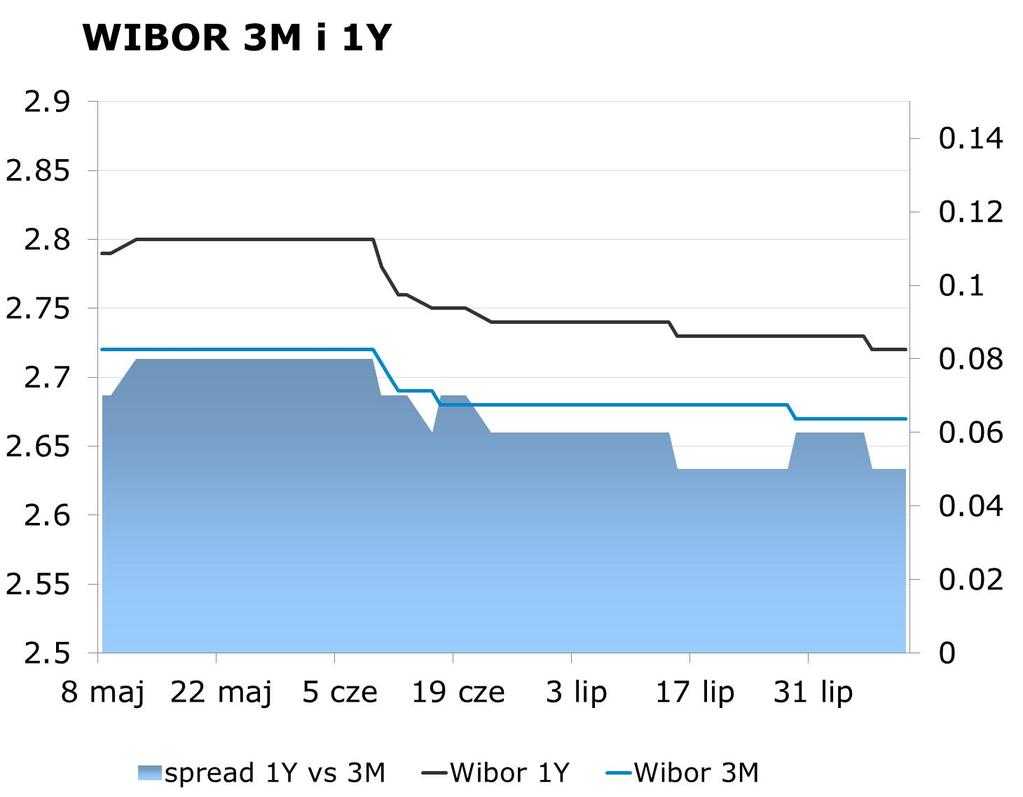 IRS BID ASK depo BID ASK Fixing NBP 1Y 2.35 2.38 ON 2.4 2.7 EUR/PLN 4.1998 2Y 2.39 2.45 1M 2.4 2.6 USD/PLN 3.1378 3Y 2.47 2.50 3M 2.6 2.8 CHF/PLN 3.4618 4Y 2.61 2.65 5Y 2.75 2.