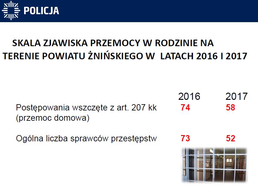 Odnotowano także wzrost liczby przestępstw w kategorii uszkodzenia mienia z 25 do 30.