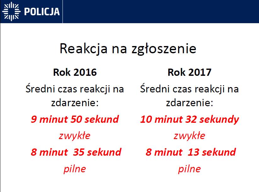 INFORMACJA O STANIE BEZPIECZEŃSTWA I PORZĄDKU PUBLICZNEGO NA TERENIE POWIATU ŻNIŃSKIEGO W Komendzie Powiatowej Policji w Żninie w celu szybkiej reakcji na zdarzenie lub interwencje przyjęto miernik