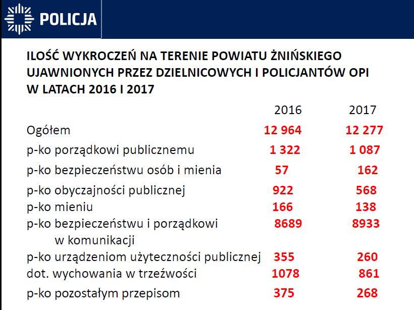 Liczba ujawnionych wykroczeń na terenie powiatu żnińskiego przez dzielnicowych i policjantów Ogniwa Patrolowo Interwencyjnego w latach 2016 2017 Ilość wykroczeń na terenie powiatu żnińskiego