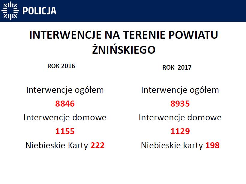 Liczba przeprowadzonych interwencji w latach 2016 i 2017 W 2017 roku na terenie powiatu żnińskiego przeprowadzonych zostało przeprowadzonych zostało łącznie 8935 interwencji i to jest o 89 więcej niż